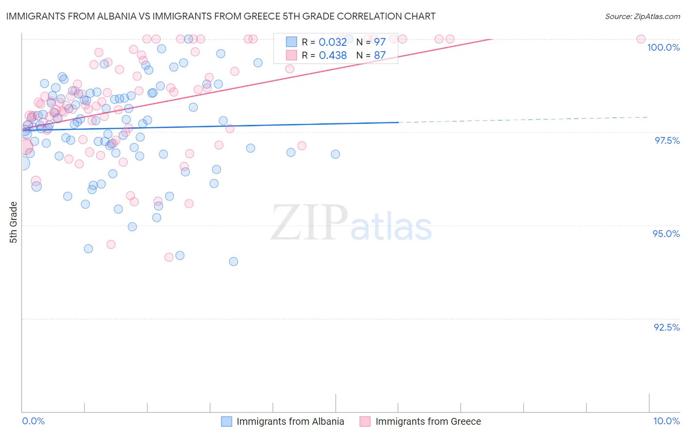 Immigrants from Albania vs Immigrants from Greece 5th Grade