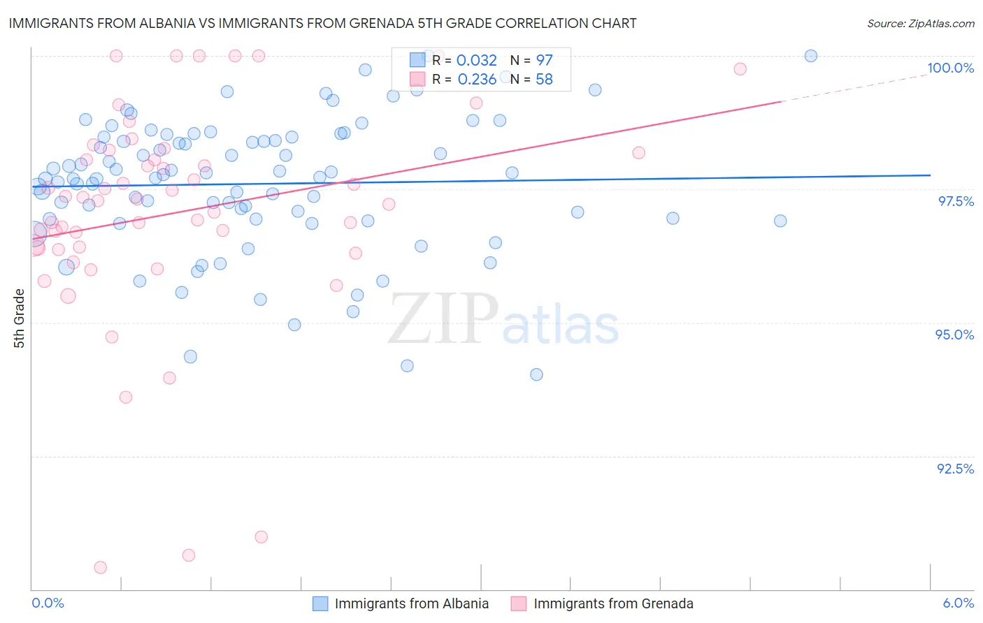 Immigrants from Albania vs Immigrants from Grenada 5th Grade