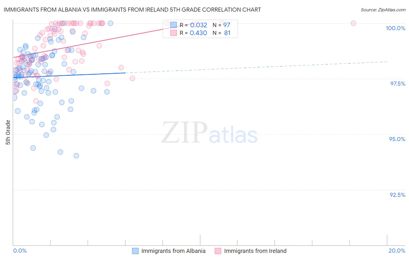 Immigrants from Albania vs Immigrants from Ireland 5th Grade