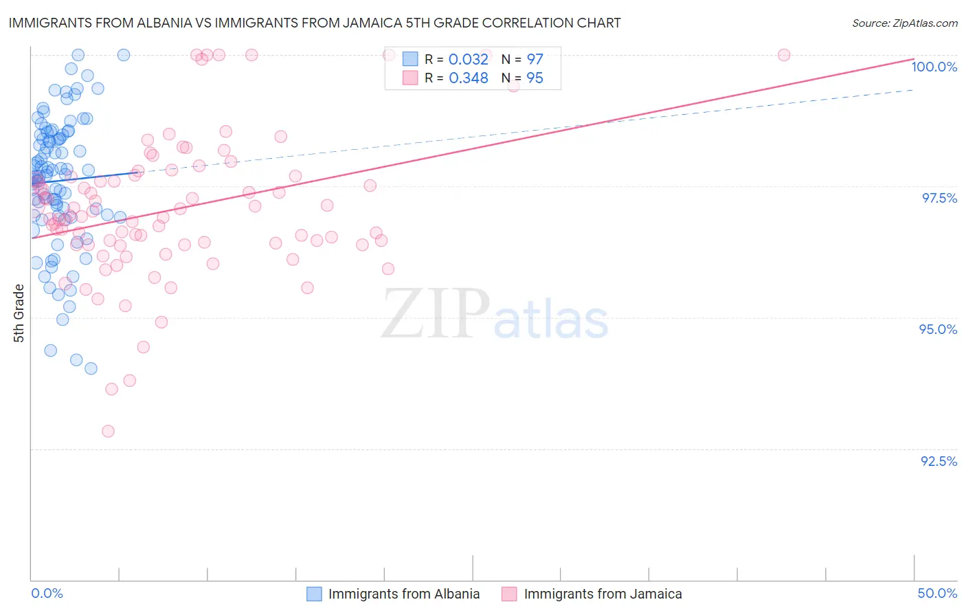 Immigrants from Albania vs Immigrants from Jamaica 5th Grade