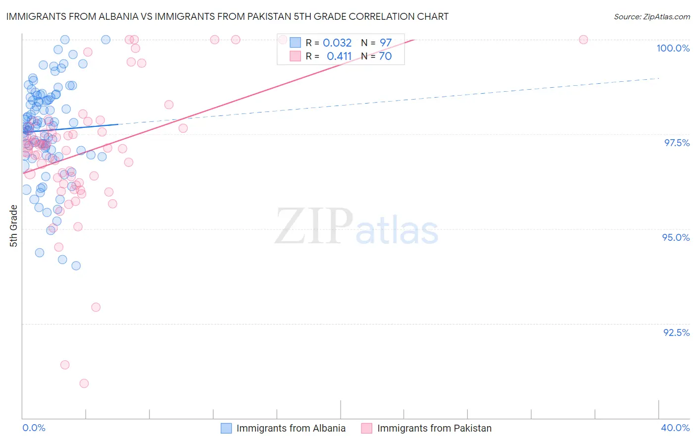 Immigrants from Albania vs Immigrants from Pakistan 5th Grade