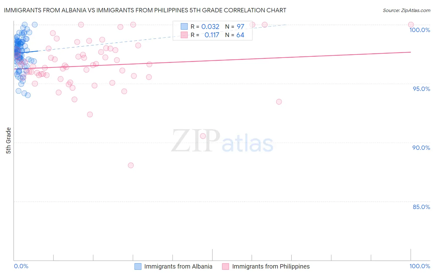 Immigrants from Albania vs Immigrants from Philippines 5th Grade