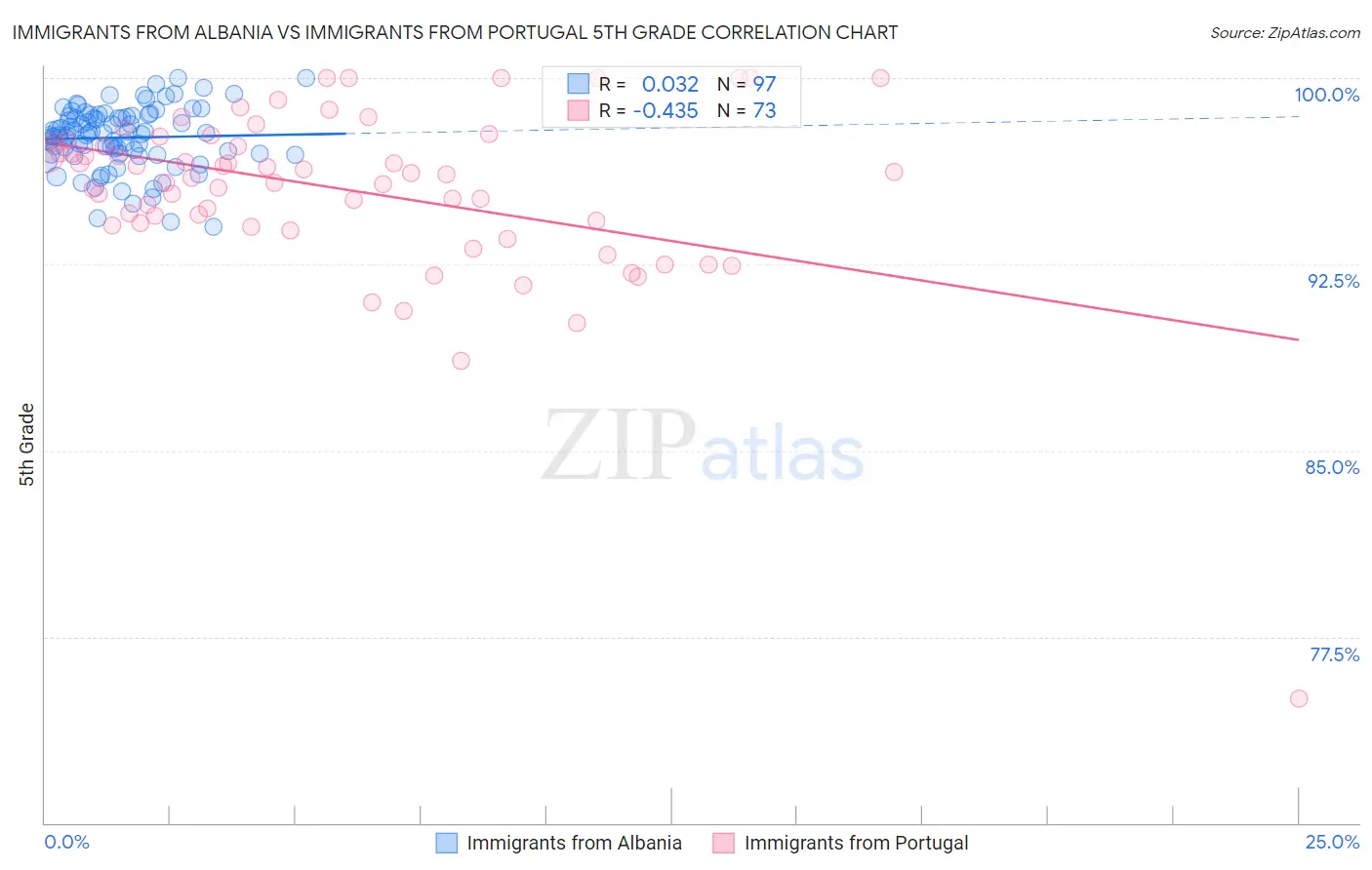 Immigrants from Albania vs Immigrants from Portugal 5th Grade