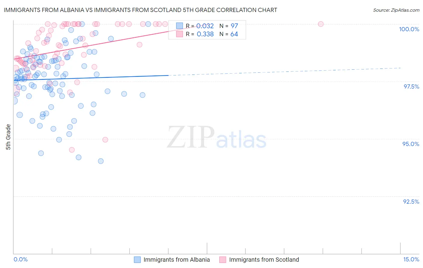 Immigrants from Albania vs Immigrants from Scotland 5th Grade