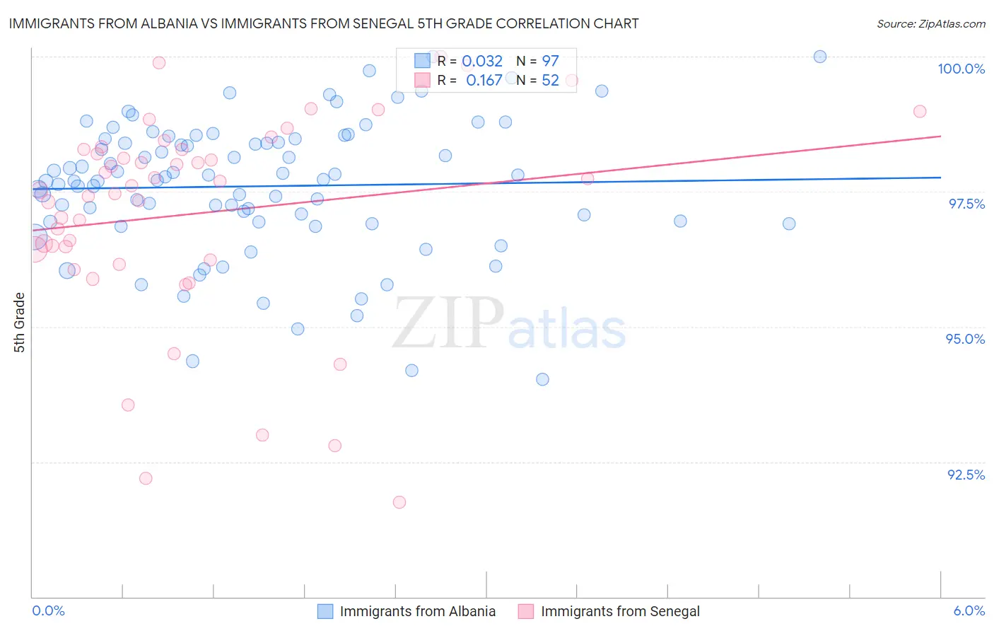 Immigrants from Albania vs Immigrants from Senegal 5th Grade
