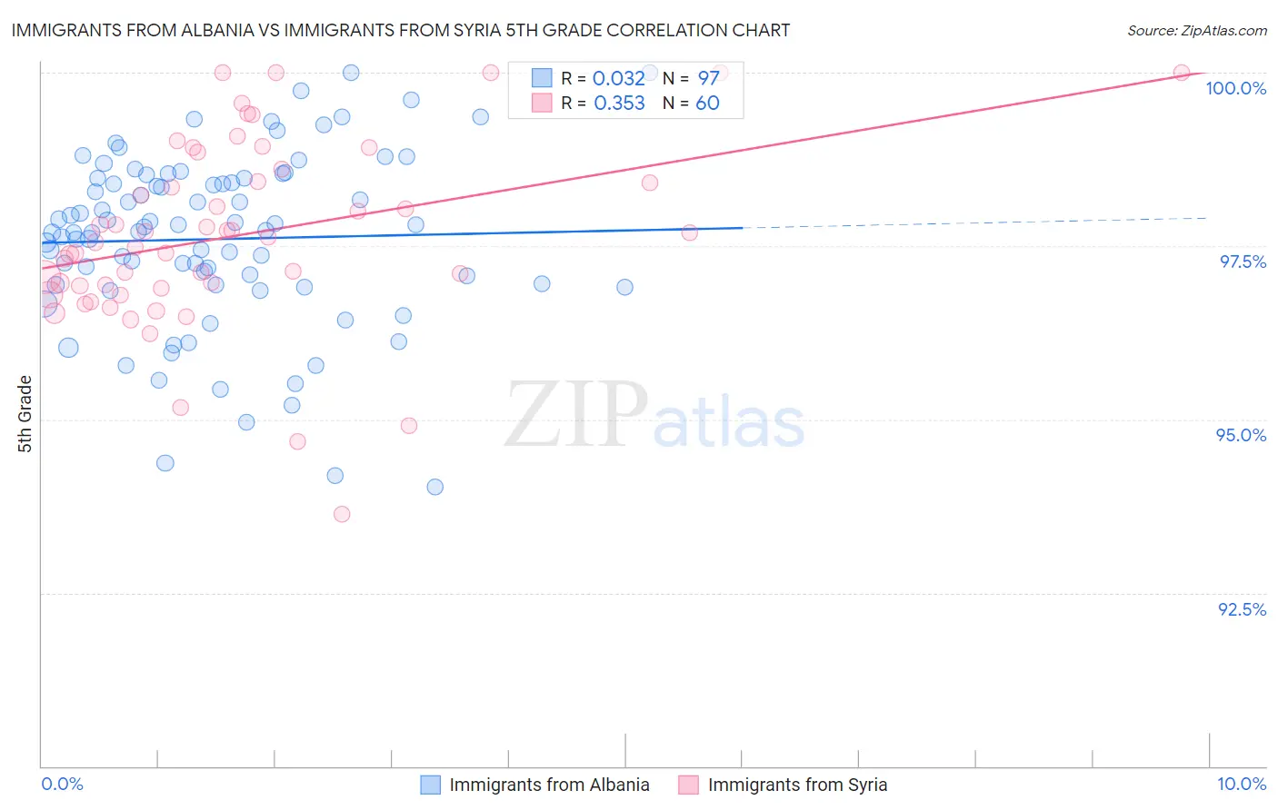 Immigrants from Albania vs Immigrants from Syria 5th Grade