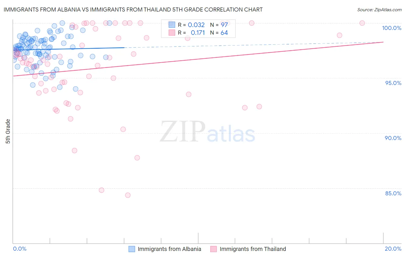 Immigrants from Albania vs Immigrants from Thailand 5th Grade