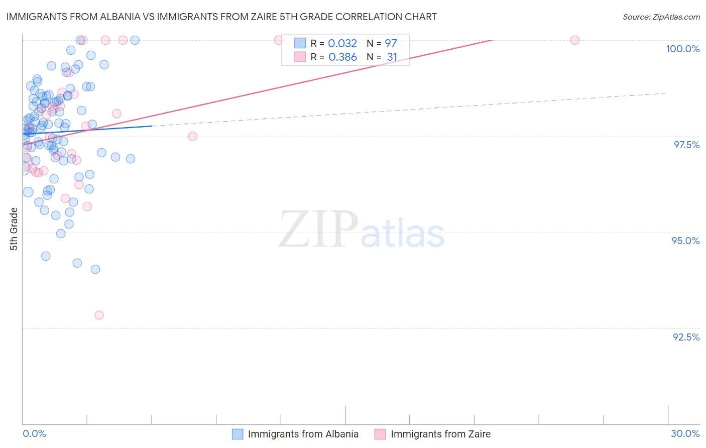 Immigrants from Albania vs Immigrants from Zaire 5th Grade