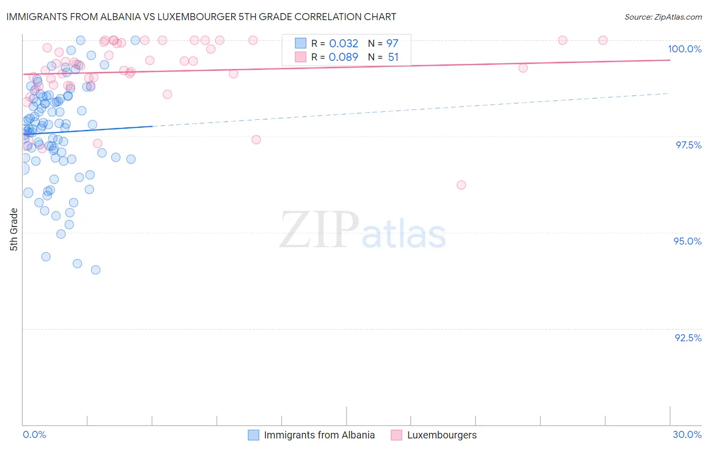 Immigrants from Albania vs Luxembourger 5th Grade