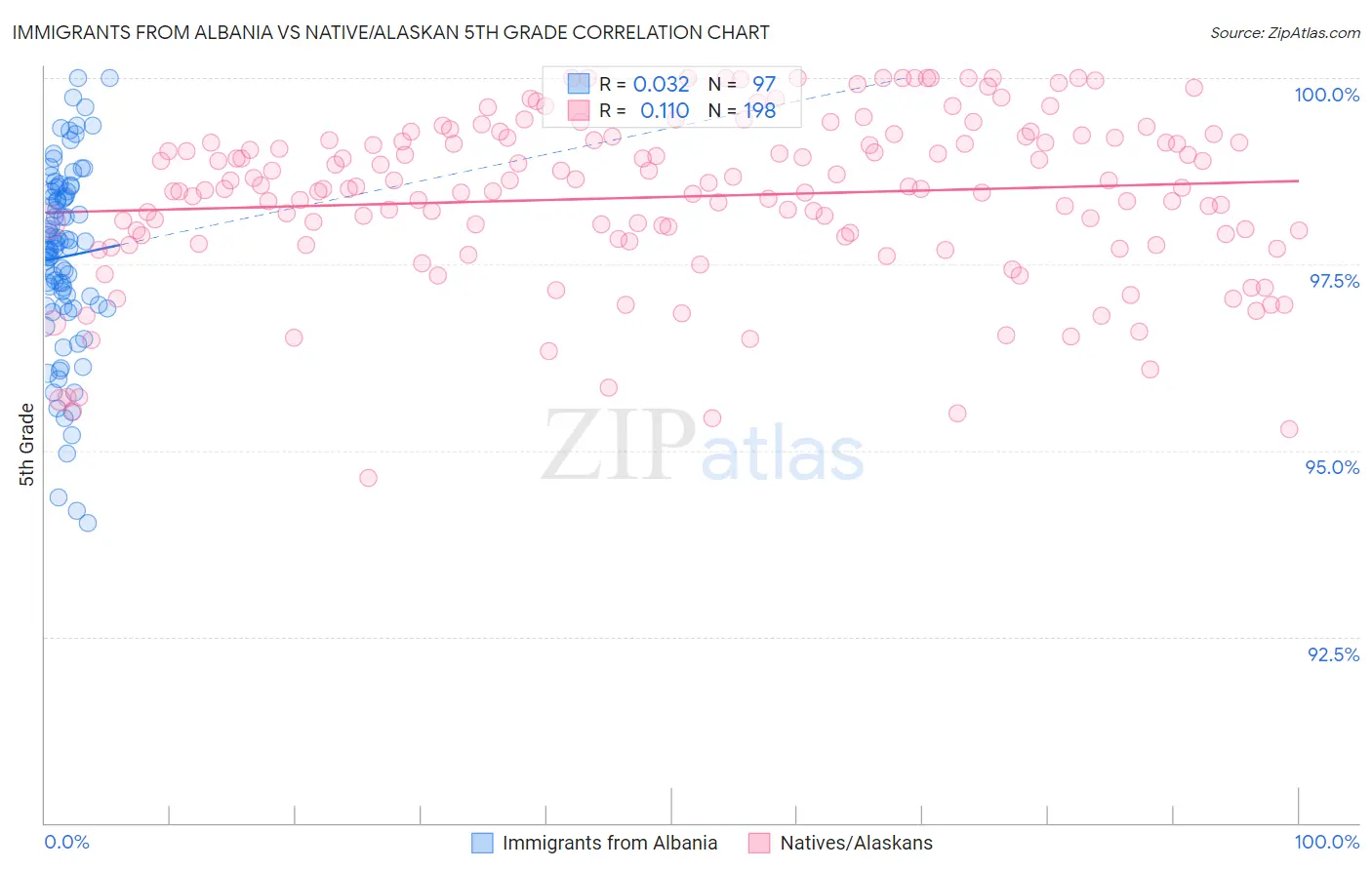 Immigrants from Albania vs Native/Alaskan 5th Grade