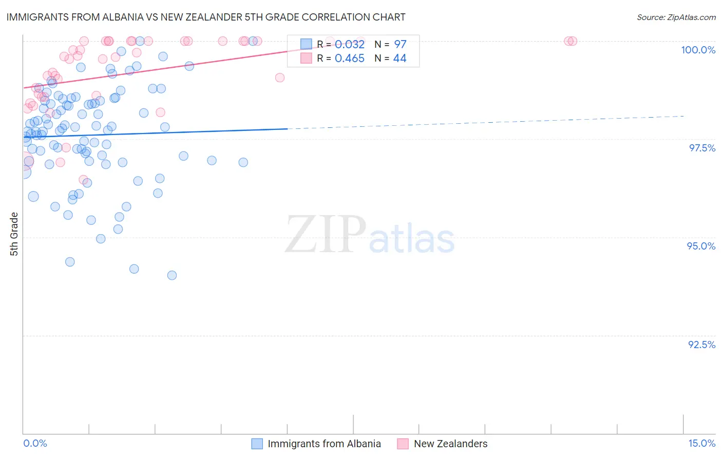 Immigrants from Albania vs New Zealander 5th Grade