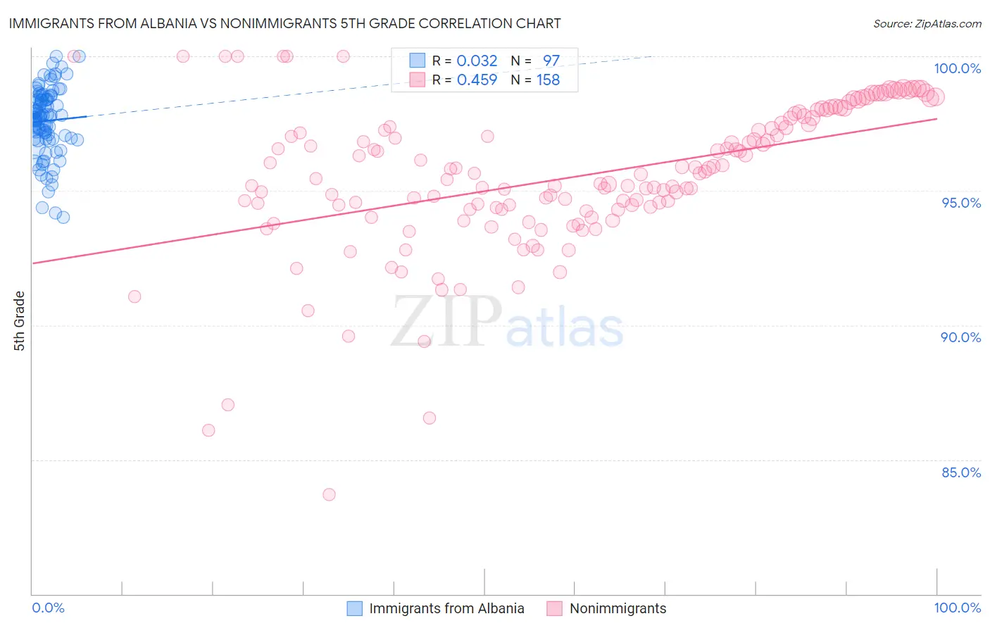 Immigrants from Albania vs Nonimmigrants 5th Grade