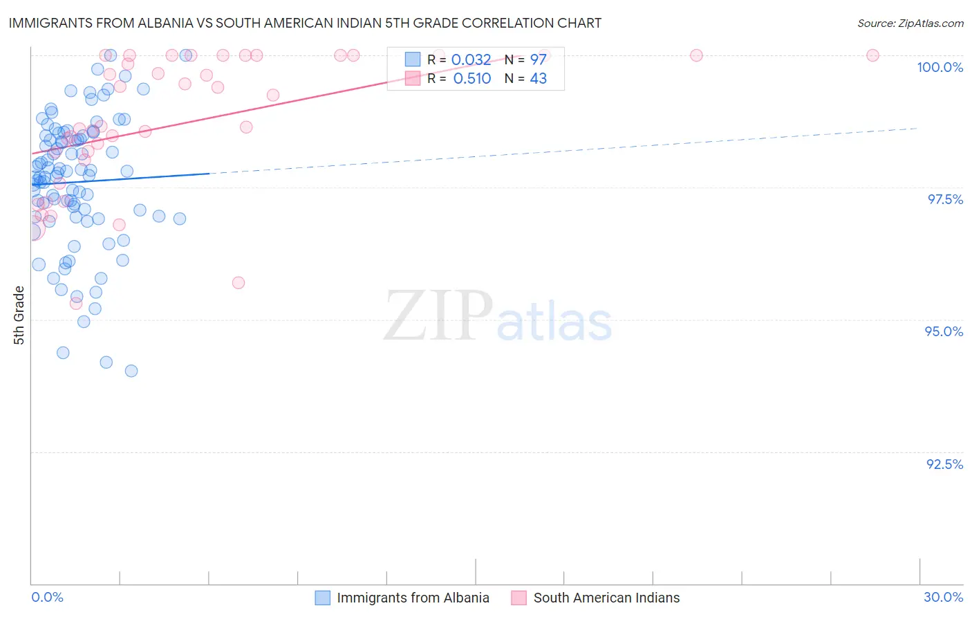 Immigrants from Albania vs South American Indian 5th Grade