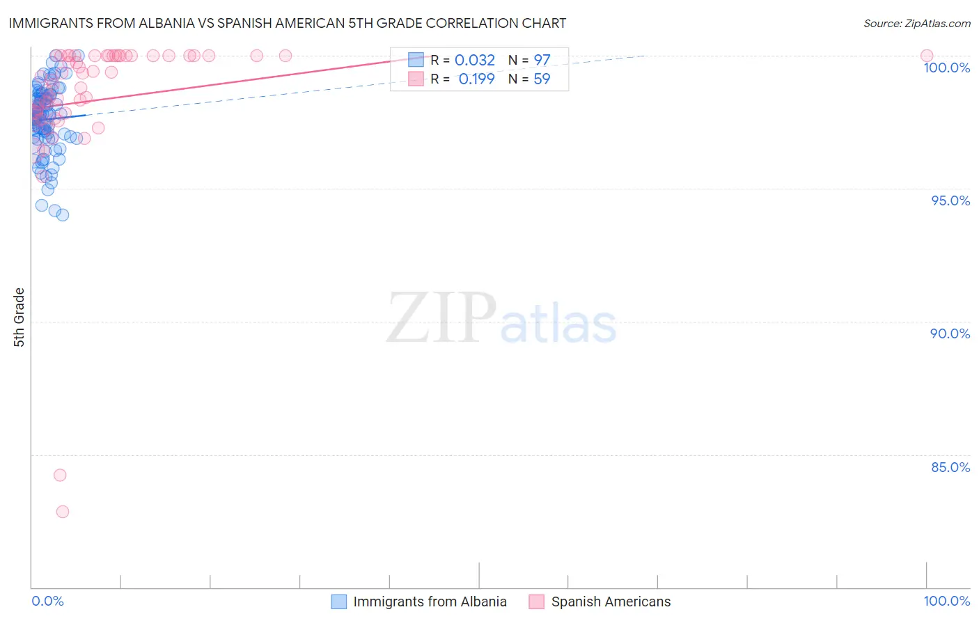 Immigrants from Albania vs Spanish American 5th Grade