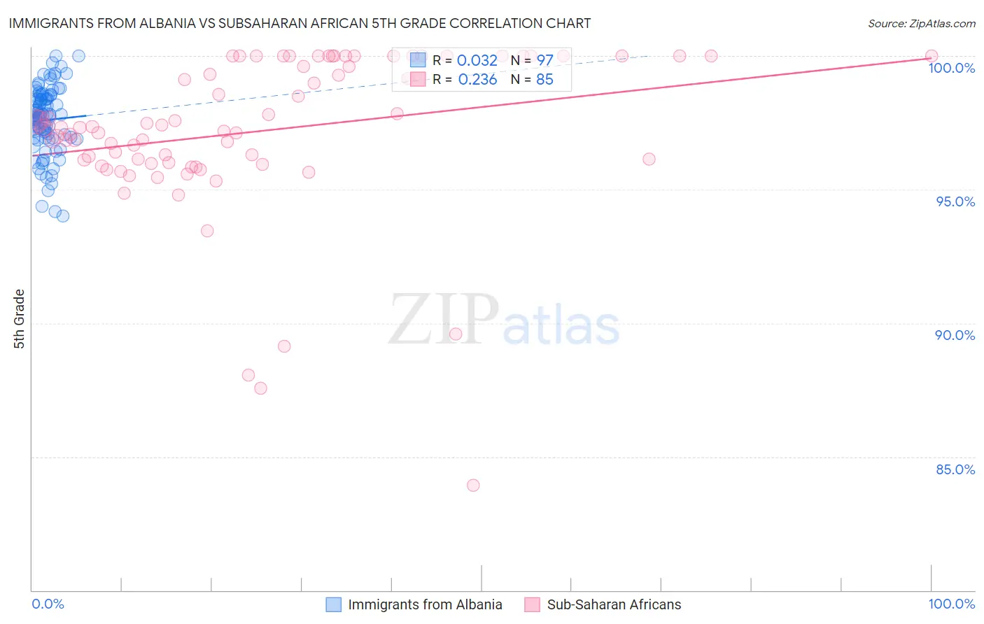 Immigrants from Albania vs Subsaharan African 5th Grade