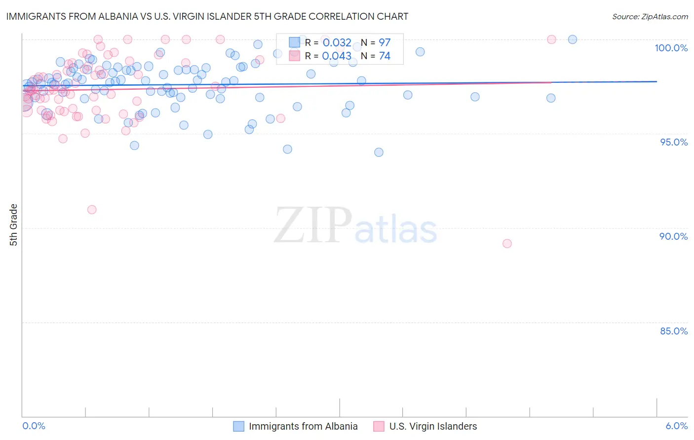 Immigrants from Albania vs U.S. Virgin Islander 5th Grade