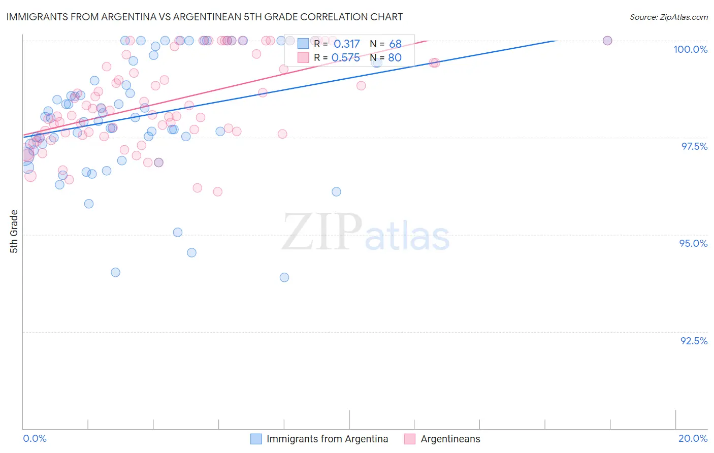 Immigrants from Argentina vs Argentinean 5th Grade