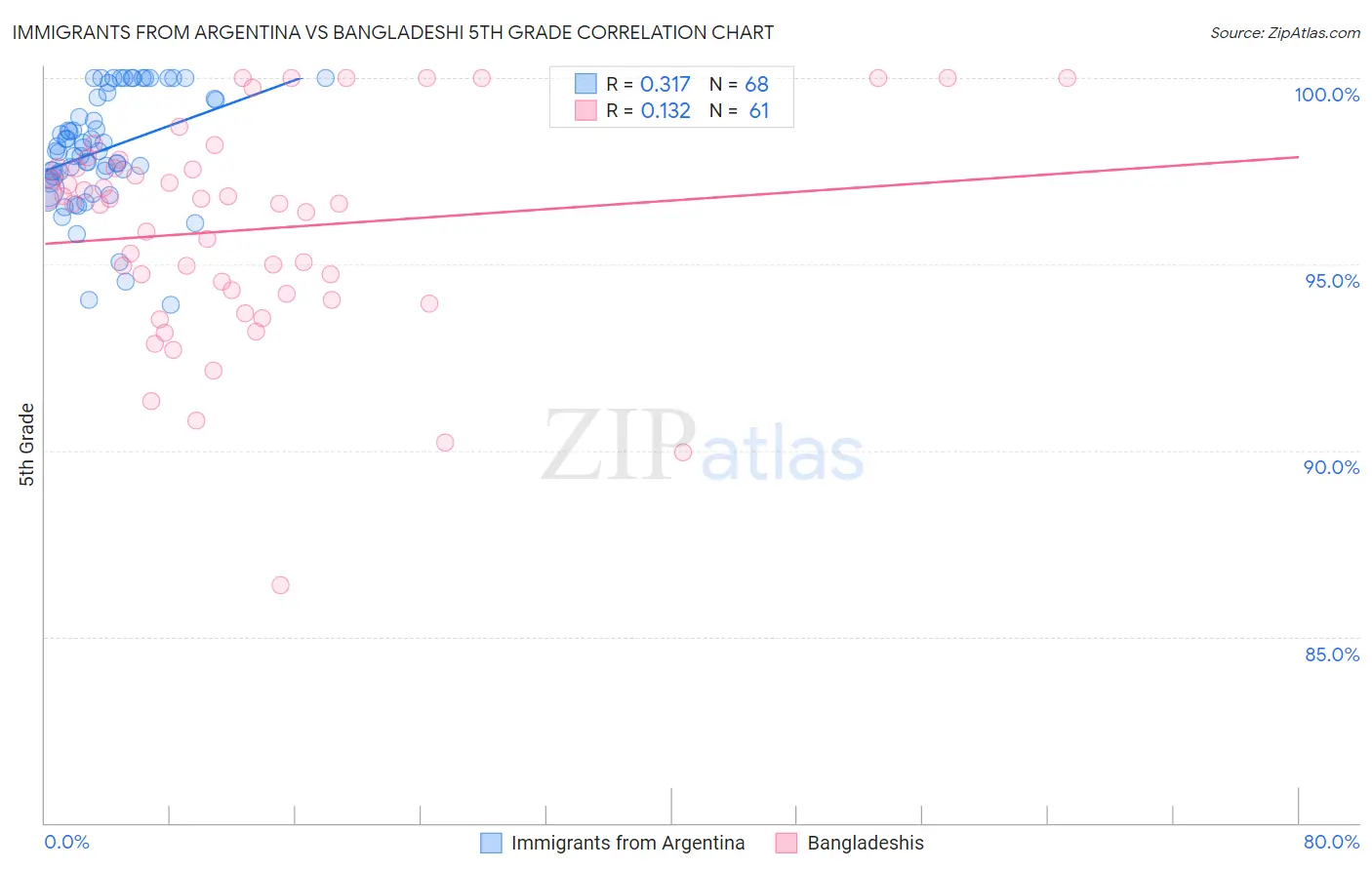 Immigrants from Argentina vs Bangladeshi 5th Grade