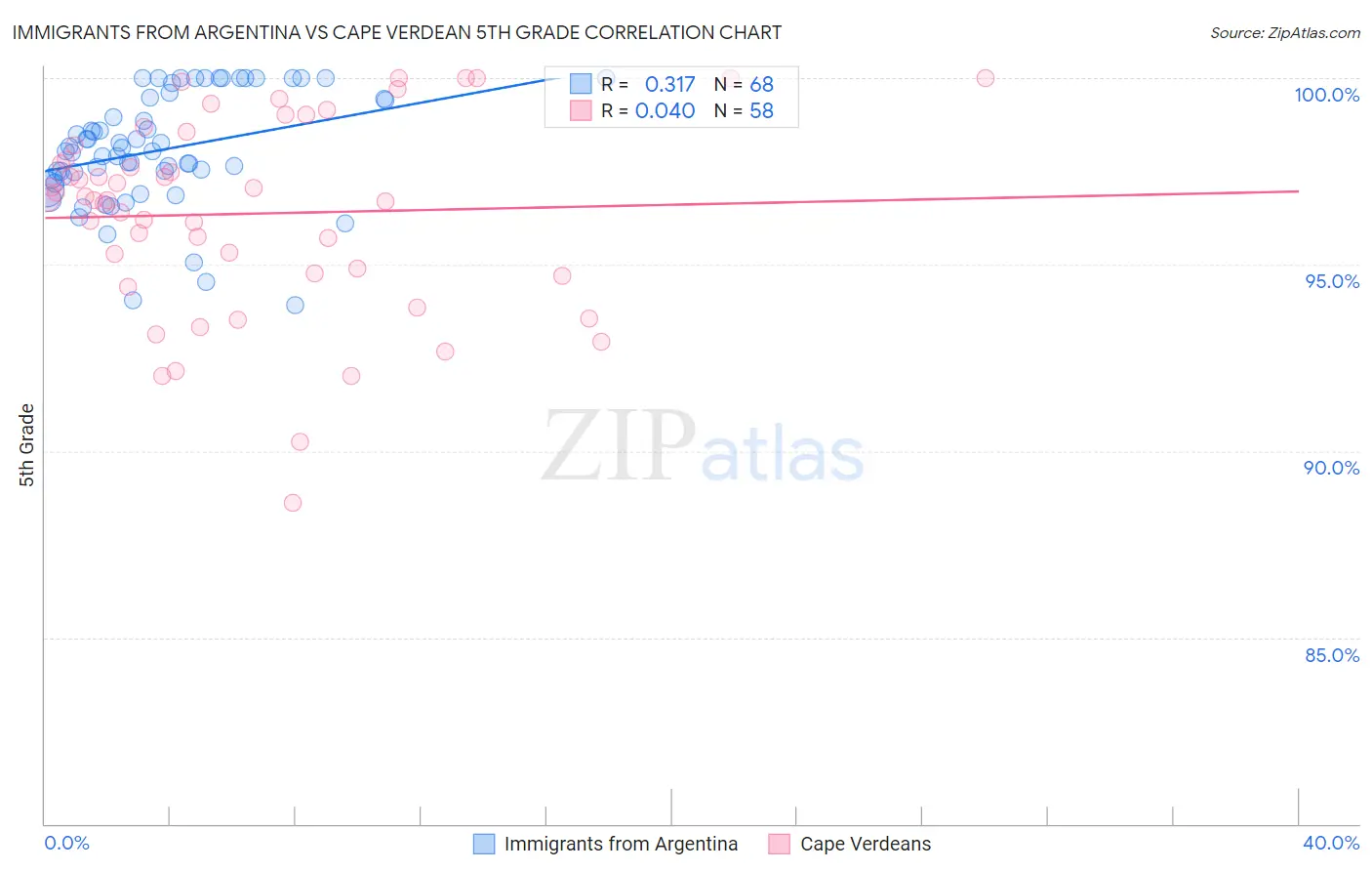 Immigrants from Argentina vs Cape Verdean 5th Grade