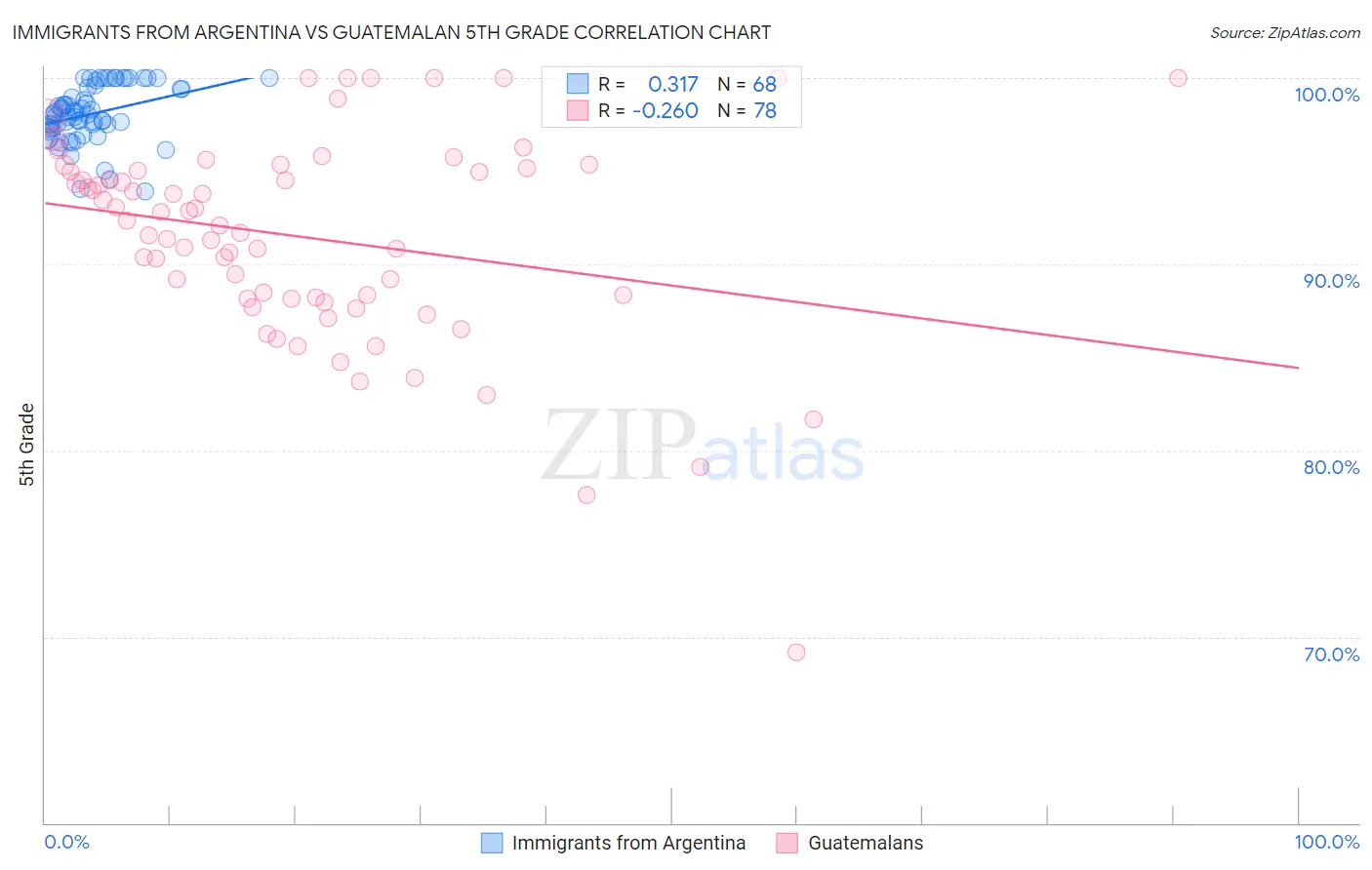 Immigrants from Argentina vs Guatemalan 5th Grade