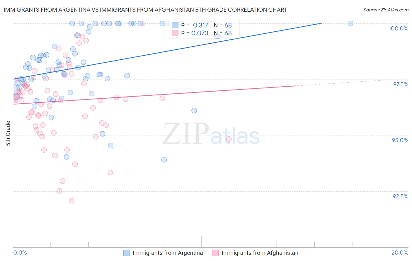 Immigrants from Argentina vs Immigrants from Afghanistan 5th Grade