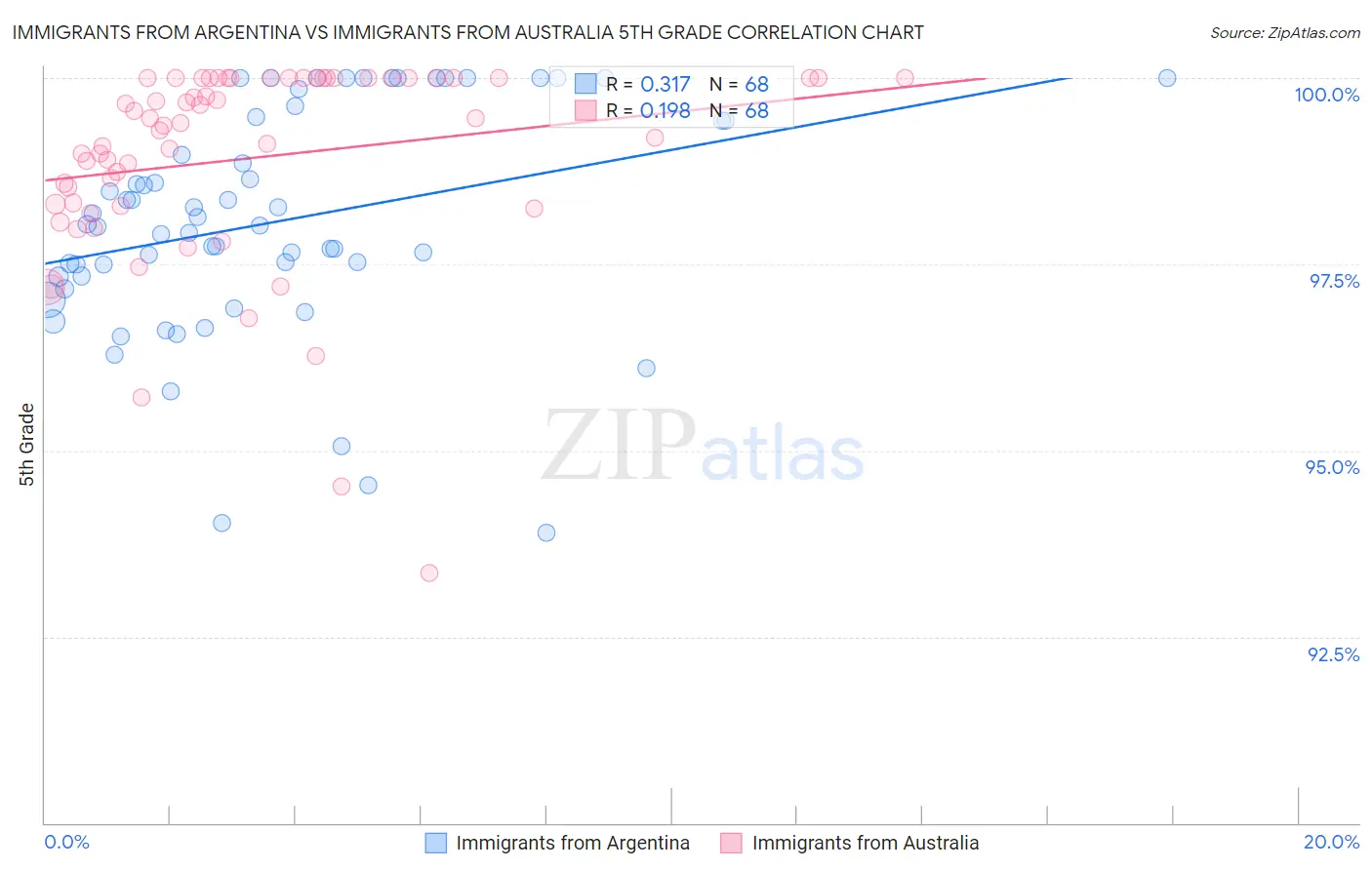 Immigrants from Argentina vs Immigrants from Australia 5th Grade