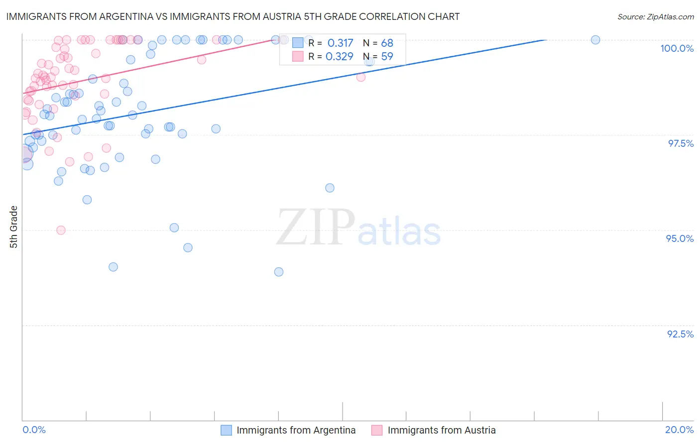 Immigrants from Argentina vs Immigrants from Austria 5th Grade