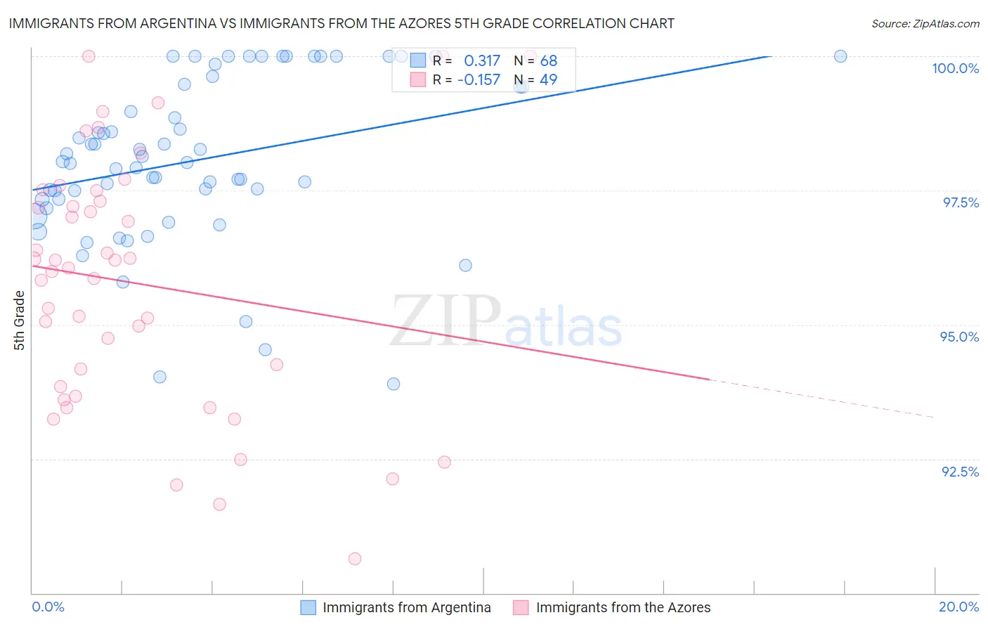 Immigrants from Argentina vs Immigrants from the Azores 5th Grade