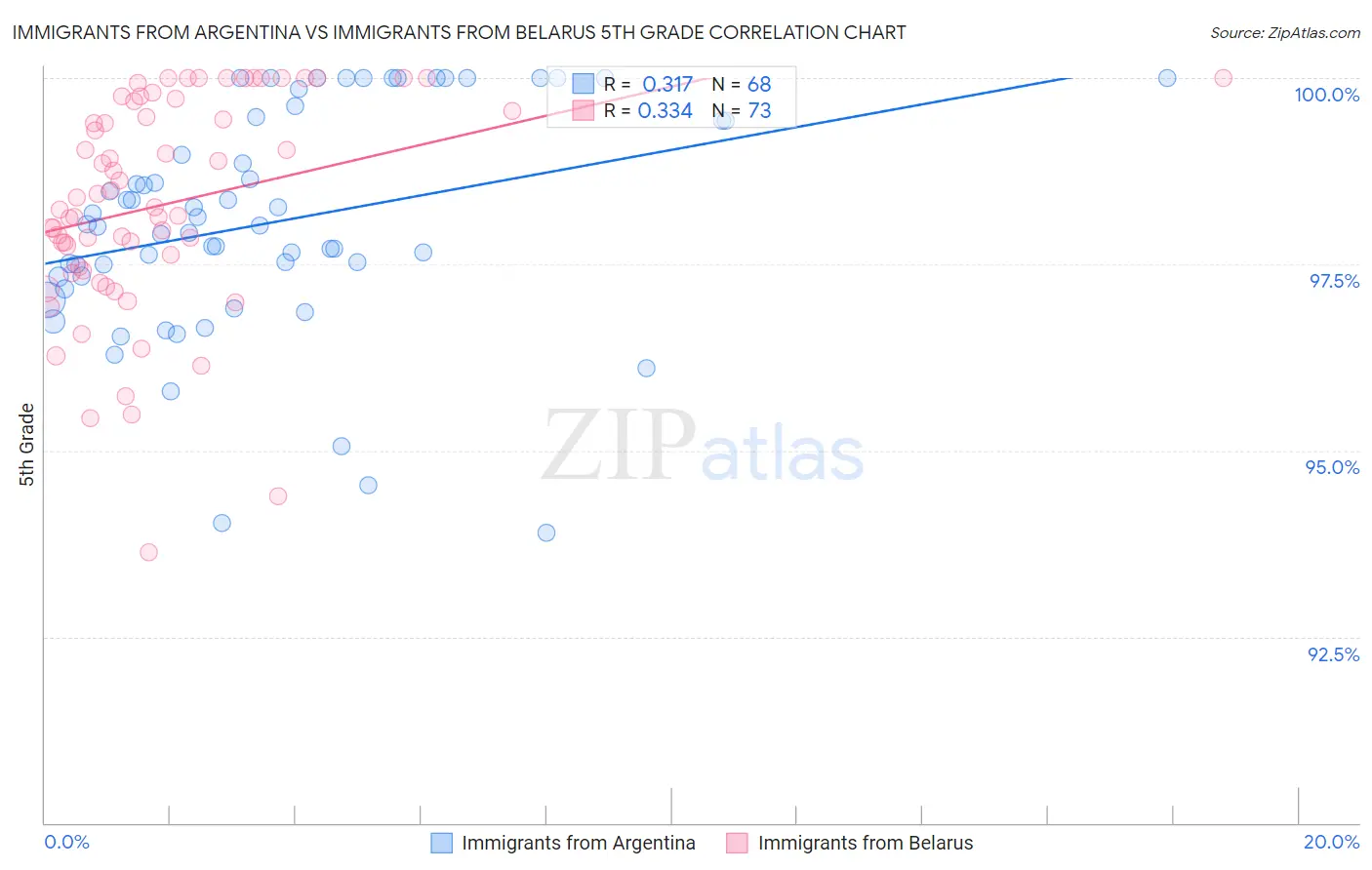 Immigrants from Argentina vs Immigrants from Belarus 5th Grade
