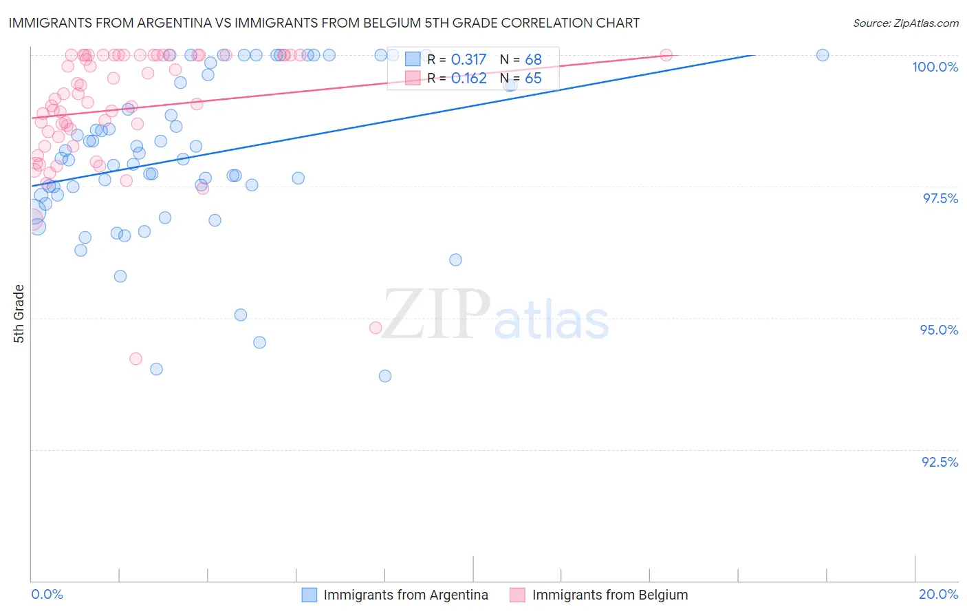 Immigrants from Argentina vs Immigrants from Belgium 5th Grade