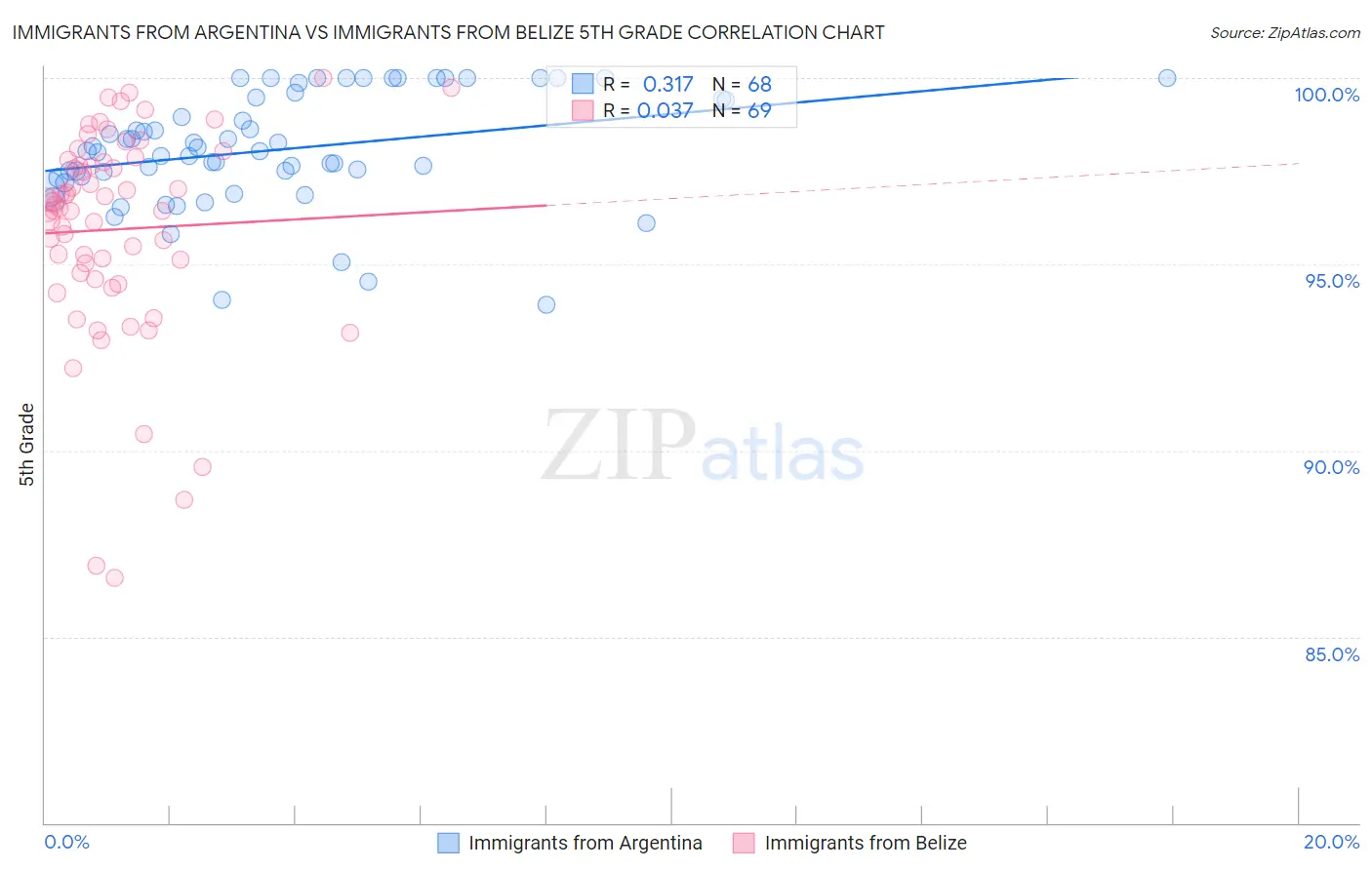Immigrants from Argentina vs Immigrants from Belize 5th Grade