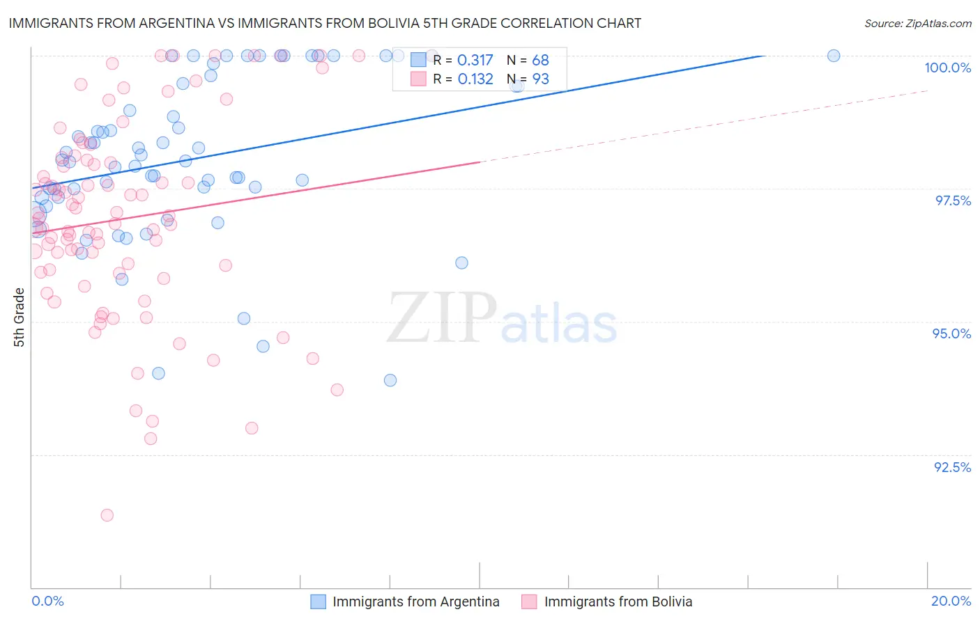 Immigrants from Argentina vs Immigrants from Bolivia 5th Grade