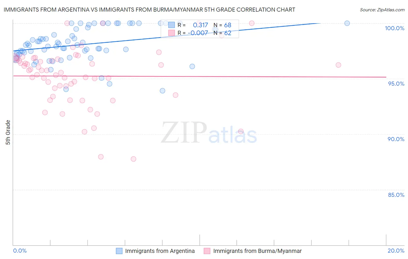 Immigrants from Argentina vs Immigrants from Burma/Myanmar 5th Grade