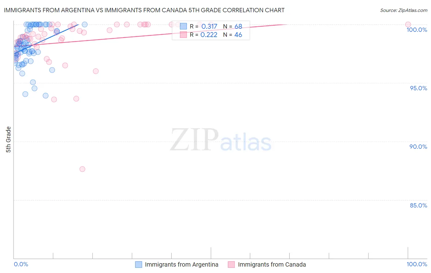 Immigrants from Argentina vs Immigrants from Canada 5th Grade