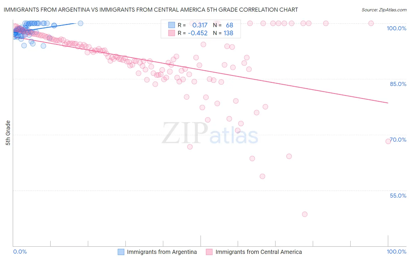 Immigrants from Argentina vs Immigrants from Central America 5th Grade