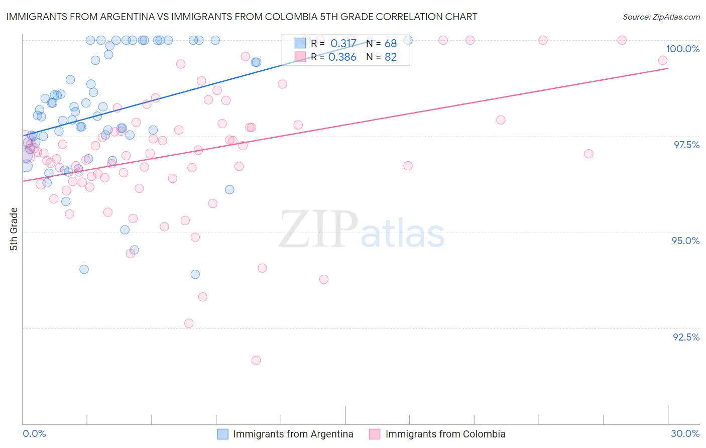 Immigrants from Argentina vs Immigrants from Colombia 5th Grade