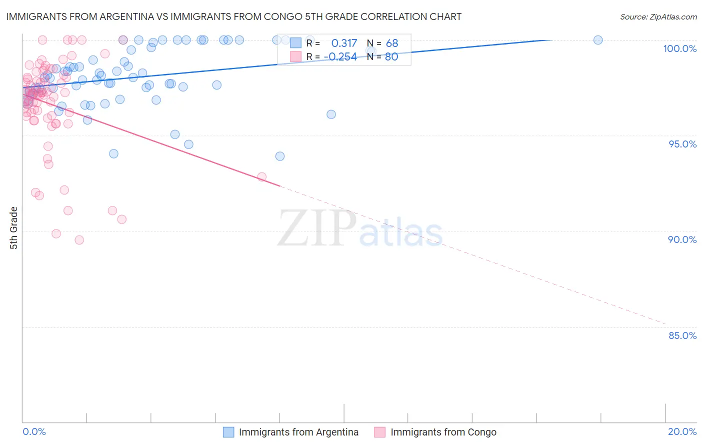 Immigrants from Argentina vs Immigrants from Congo 5th Grade