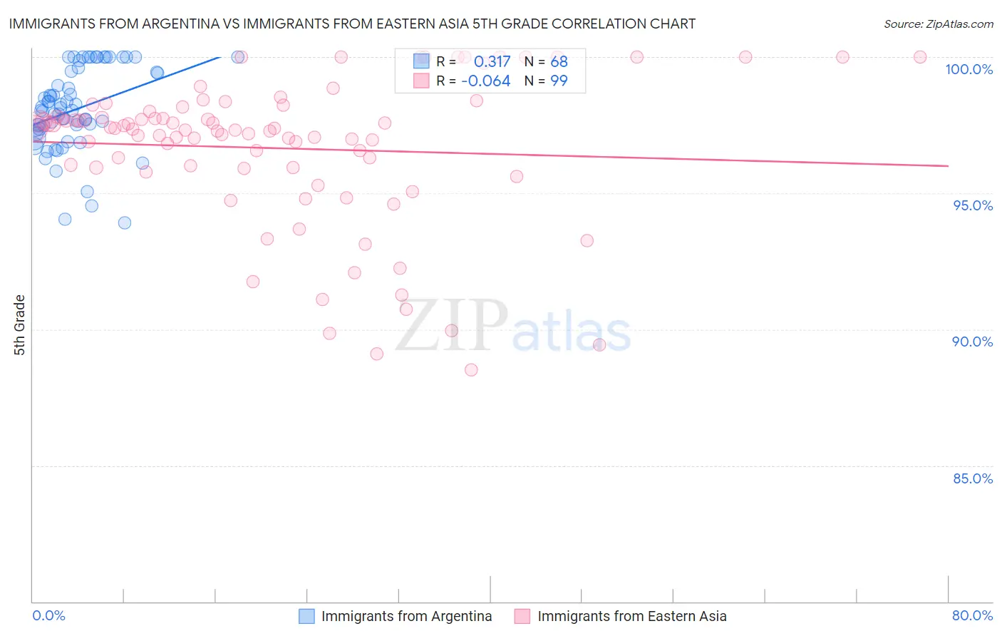Immigrants from Argentina vs Immigrants from Eastern Asia 5th Grade