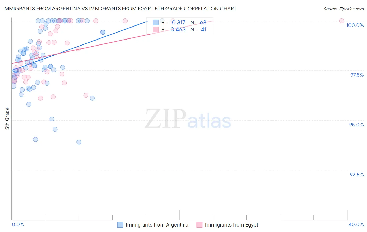 Immigrants from Argentina vs Immigrants from Egypt 5th Grade