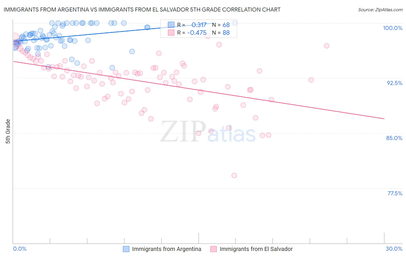 Immigrants from Argentina vs Immigrants from El Salvador 5th Grade
