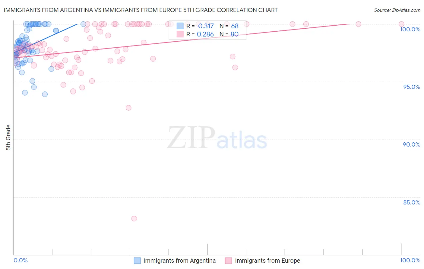 Immigrants from Argentina vs Immigrants from Europe 5th Grade