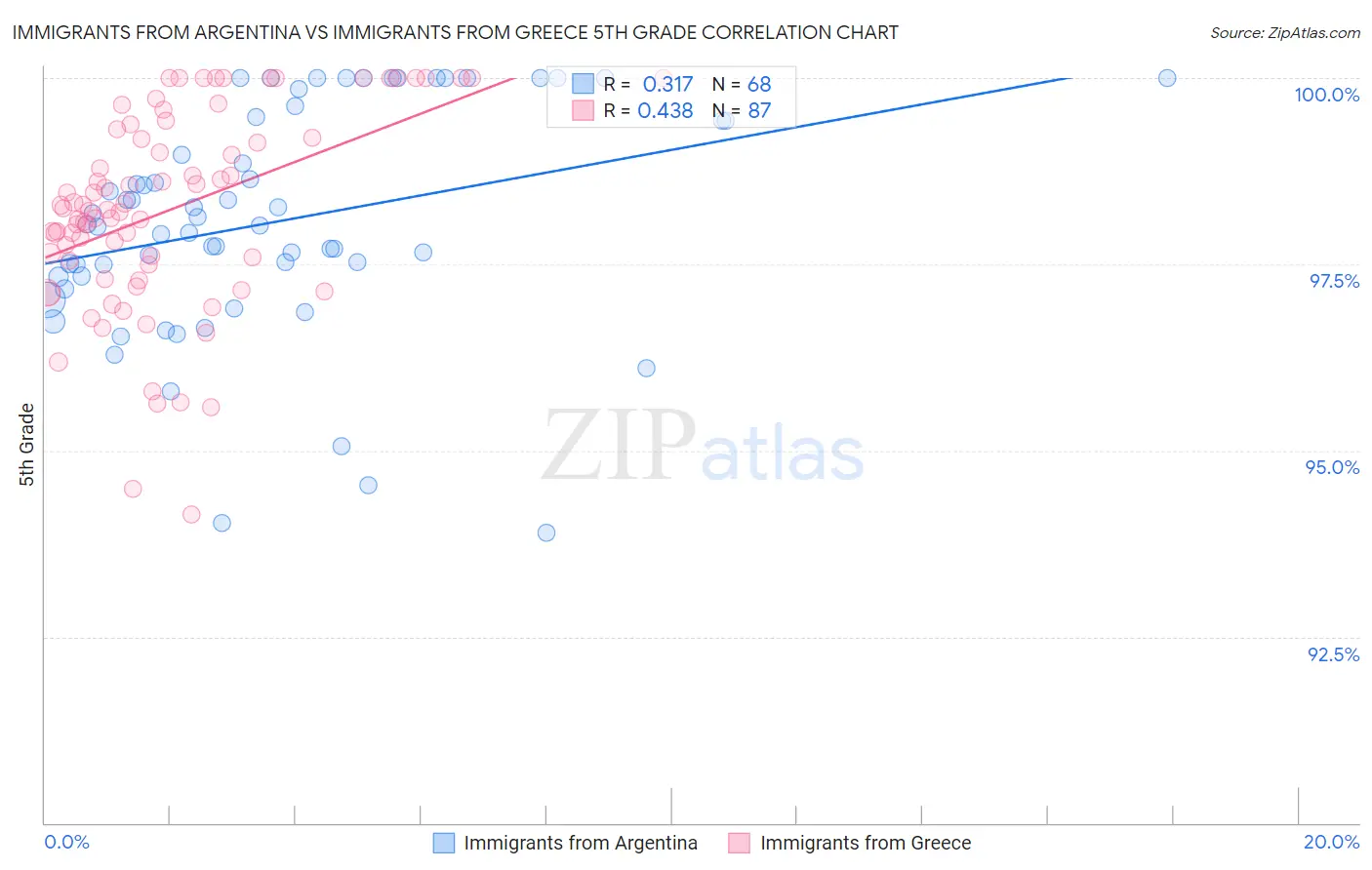 Immigrants from Argentina vs Immigrants from Greece 5th Grade