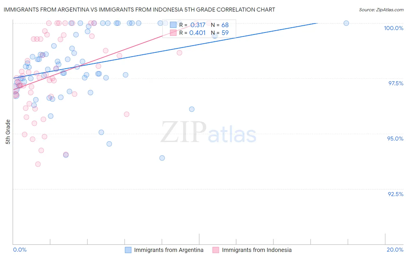 Immigrants from Argentina vs Immigrants from Indonesia 5th Grade