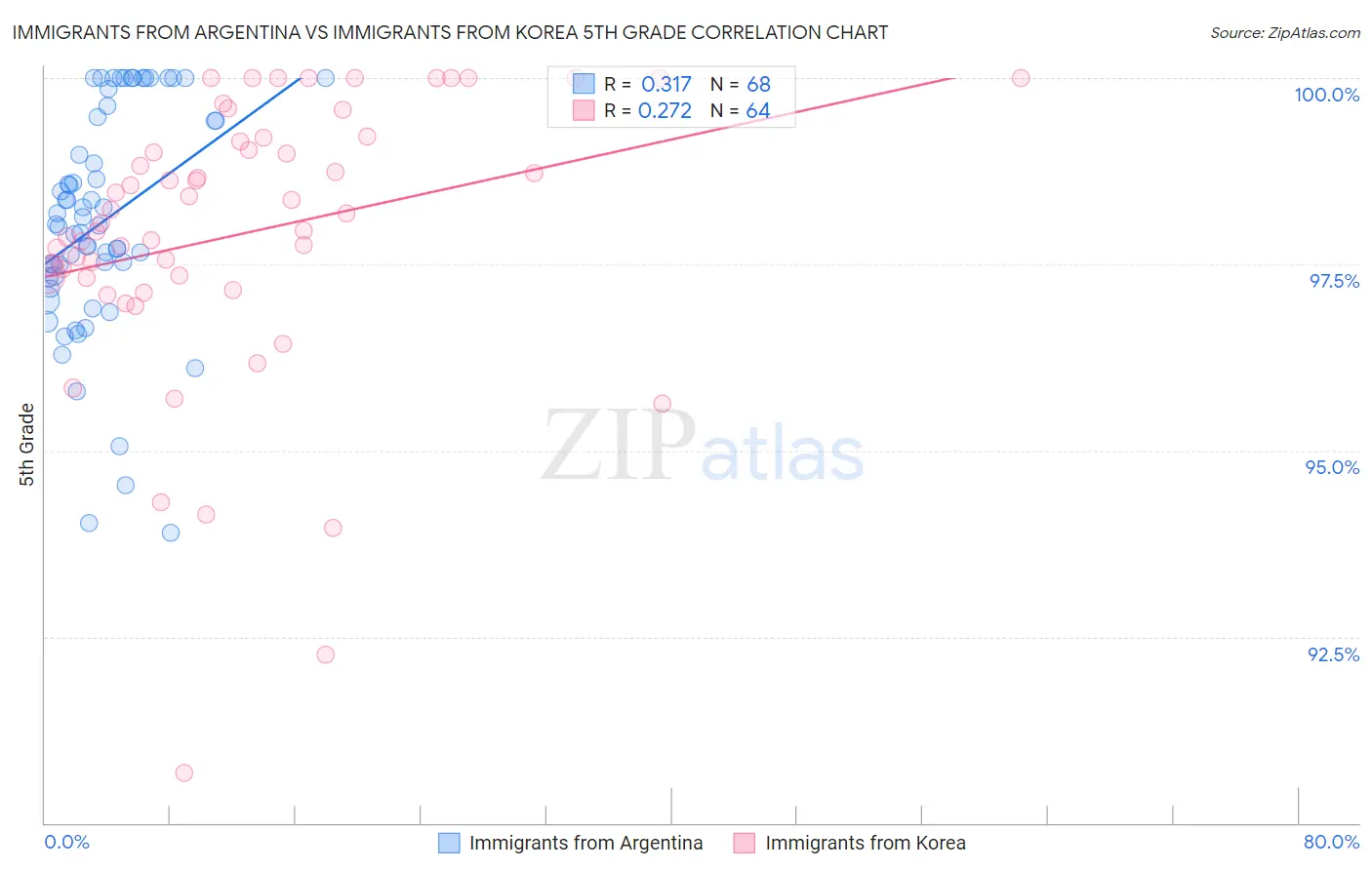 Immigrants from Argentina vs Immigrants from Korea 5th Grade