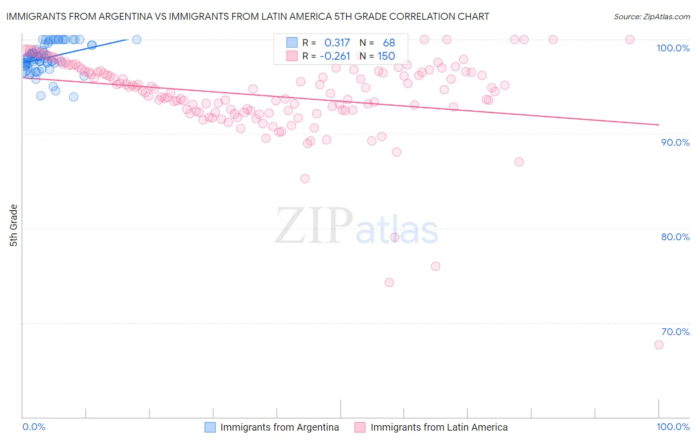 Immigrants from Argentina vs Immigrants from Latin America 5th Grade