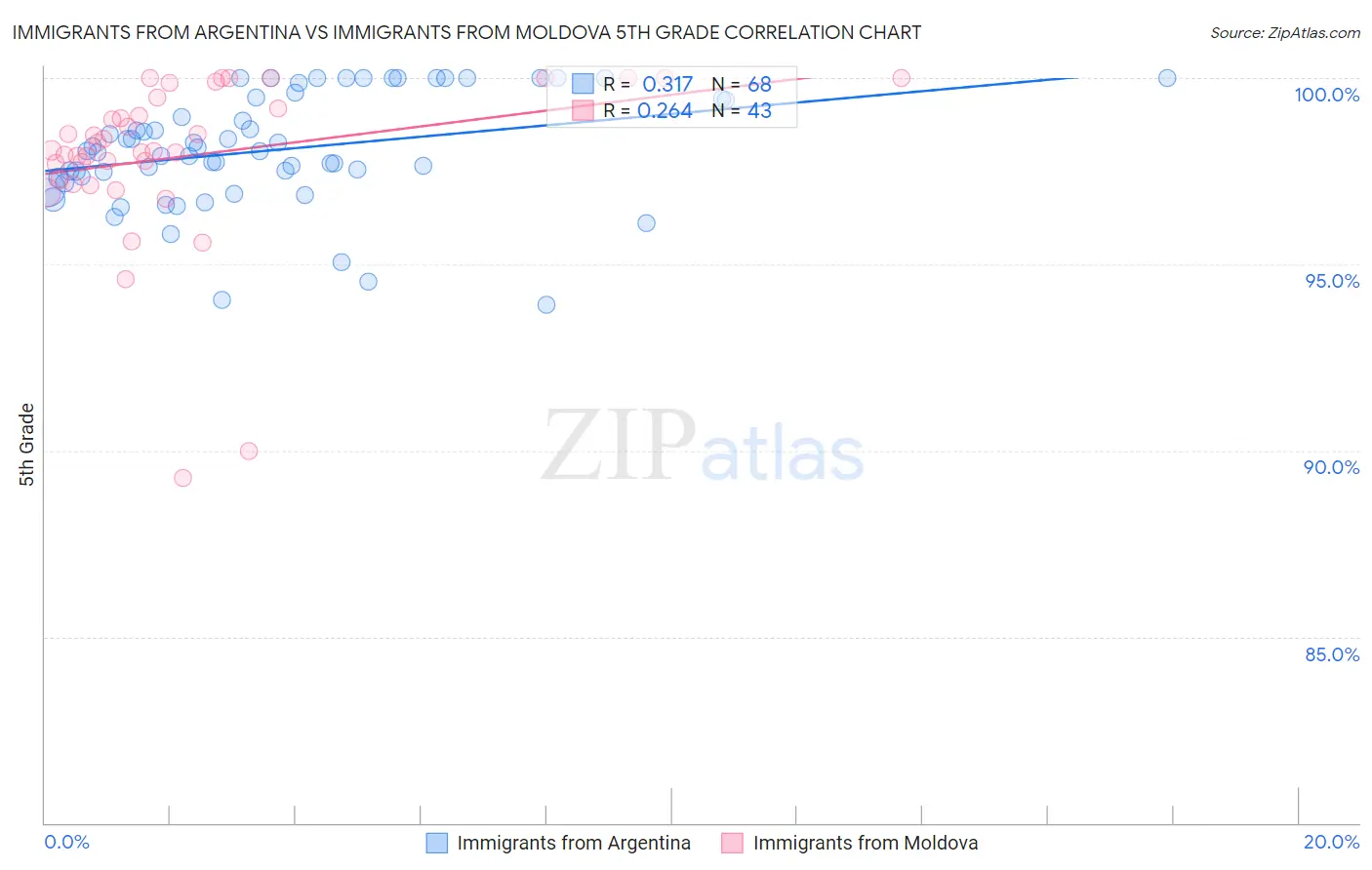 Immigrants from Argentina vs Immigrants from Moldova 5th Grade