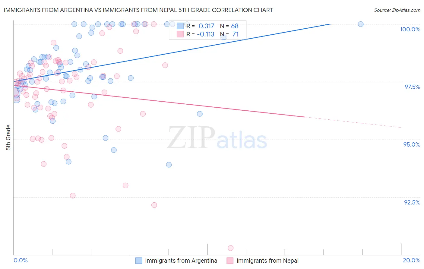 Immigrants from Argentina vs Immigrants from Nepal 5th Grade