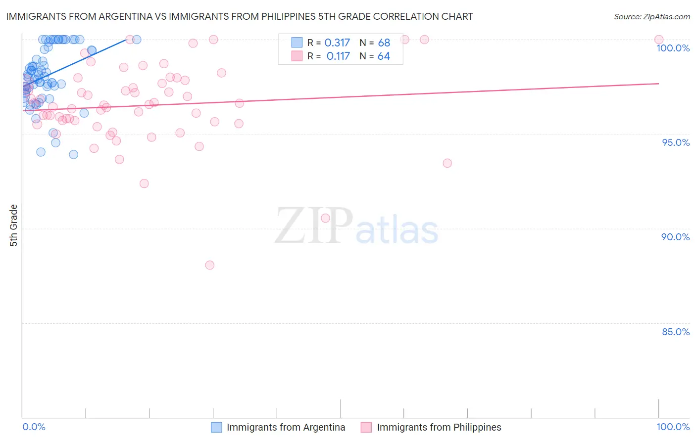 Immigrants from Argentina vs Immigrants from Philippines 5th Grade