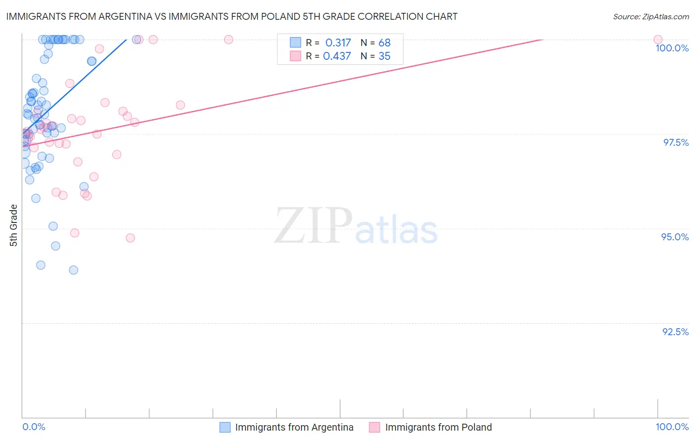 Immigrants from Argentina vs Immigrants from Poland 5th Grade