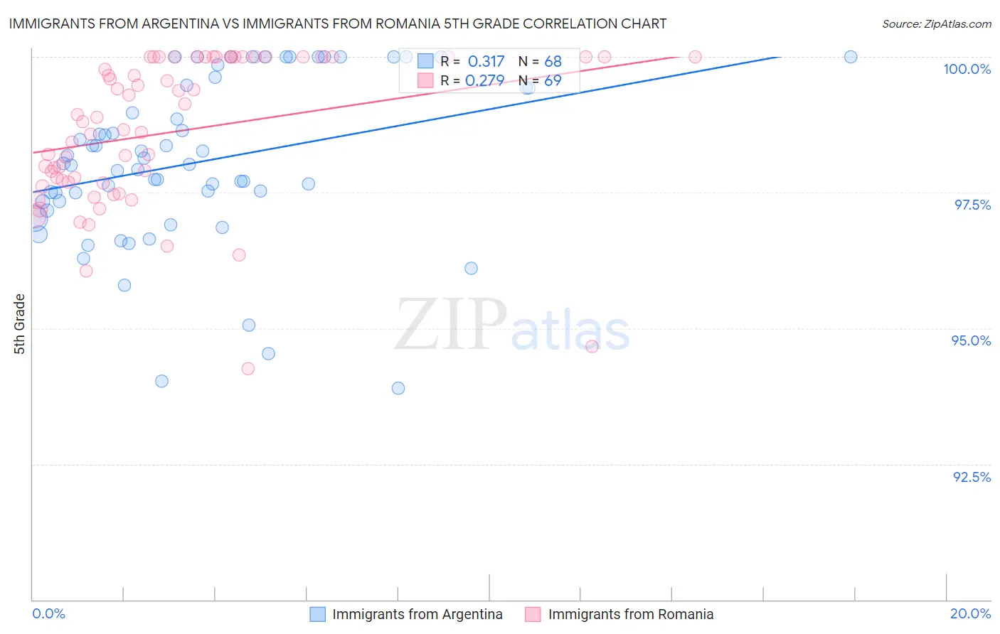 Immigrants from Argentina vs Immigrants from Romania 5th Grade